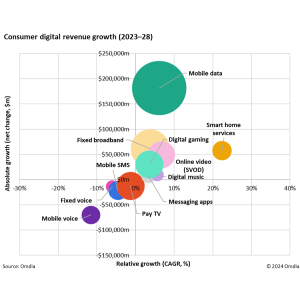 O开云·电竞appmdia：2024年量化电信运营商在消耗者市场上的商机